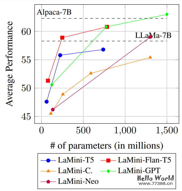 开源推荐:LaMini-LM可将模型大小减少10倍,且保证性能